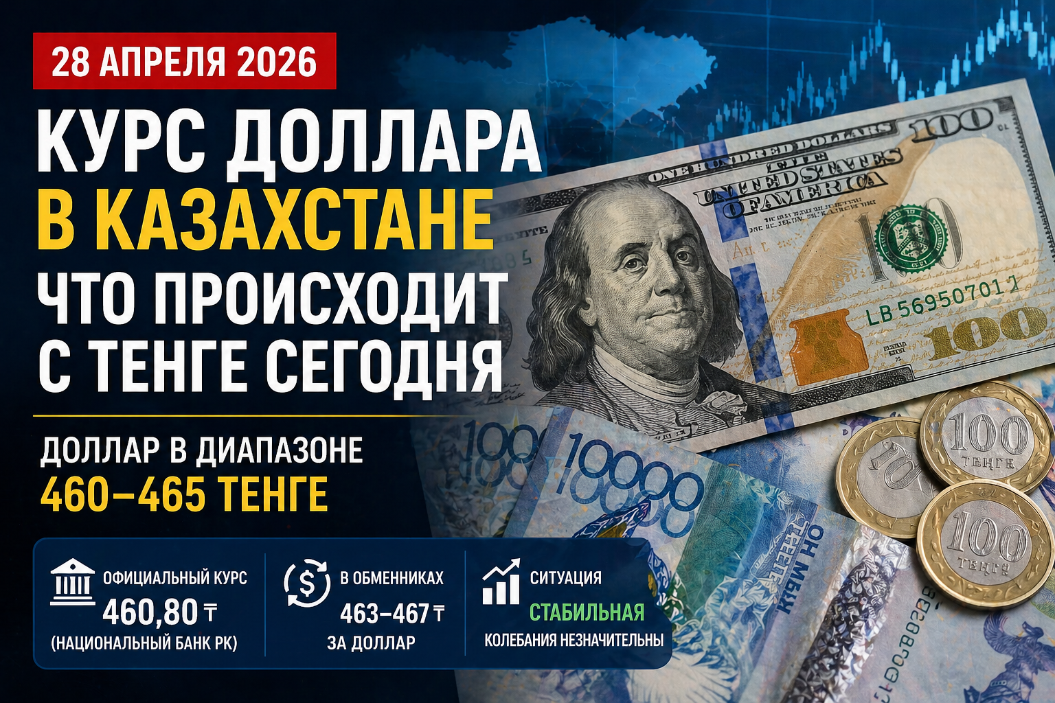 Курс доллара в Казахстане сегодня: что происходит с тенге сегодня